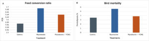 Graphs showing the estimated influence of feeding broilers control, mycotoxins alone or YCWE inclusion during a mycotoxin challenge on (A) feed conversion ratio (FCR) and (B) mortality rates as assessed by meta-analysis (Weaver et al., 2022).