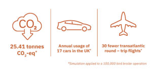A diagram outlining how the inclusion of YCWE during a mycotoxin challenge can contribute to reducing the environmental footprint of broiler production in terms of 25.41 fewer tonnes of CO2, reduction in the annual usage of cars in the UK by 17, and 30 fewer transatlantic round-trip flights. 